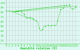 Courbe de l'humidit relative pour Vlieland