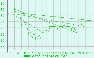 Courbe de l'humidit relative pour Platform K13-A