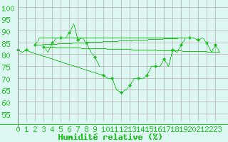 Courbe de l'humidit relative pour Erfurt-Bindersleben