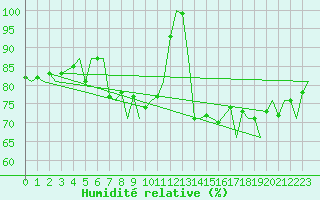 Courbe de l'humidit relative pour Platform K14-fa-1c Sea