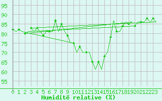 Courbe de l'humidit relative pour Leipzig-Schkeuditz