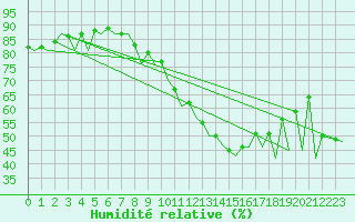 Courbe de l'humidit relative pour Payerne (Sw)