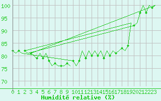 Courbe de l'humidit relative pour Schaffen (Be)