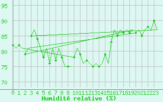 Courbe de l'humidit relative pour Le Goeree