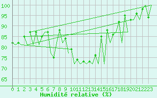 Courbe de l'humidit relative pour Arad