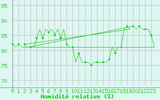 Courbe de l'humidit relative pour Maastricht / Zuid Limburg (PB)