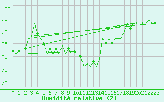 Courbe de l'humidit relative pour Schaffen (Be)