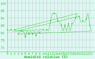 Courbe de l'humidit relative pour Holbeach