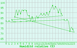 Courbe de l'humidit relative pour Platform Hoorn-a Sea