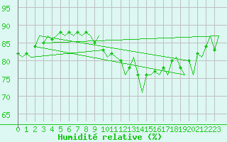 Courbe de l'humidit relative pour Rotterdam Airport Zestienhoven