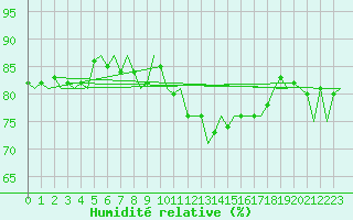 Courbe de l'humidit relative pour Holzdorf