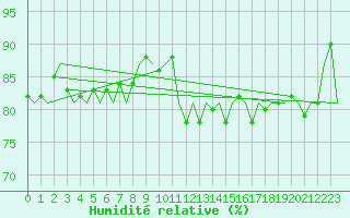Courbe de l'humidit relative pour Platform P11-b Sea