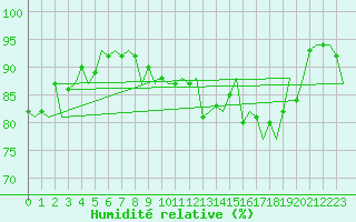 Courbe de l'humidit relative pour Shannon Airport