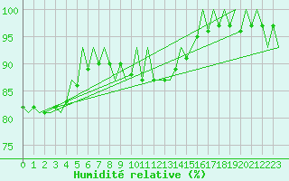 Courbe de l'humidit relative pour Muenster / Osnabrueck