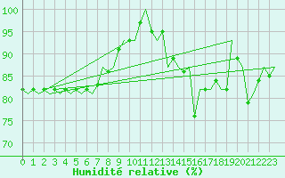 Courbe de l'humidit relative pour Le Goeree