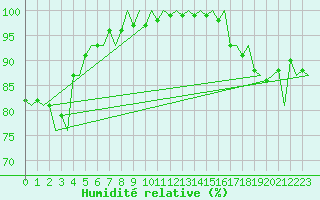 Courbe de l'humidit relative pour Platform L9-ff-1 Sea
