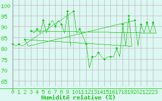 Courbe de l'humidit relative pour Emmen