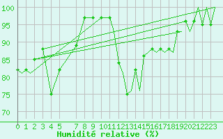 Courbe de l'humidit relative pour Platform F16-a Sea