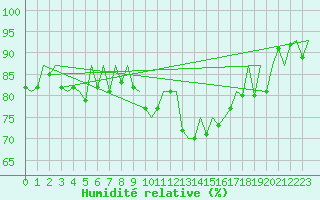 Courbe de l'humidit relative pour Saarbruecken / Ensheim