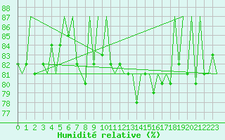 Courbe de l'humidit relative pour Belfast / Aldergrove Airport