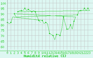 Courbe de l'humidit relative pour London / Heathrow (UK)
