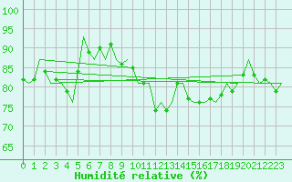 Courbe de l'humidit relative pour Eindhoven (PB)