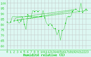 Courbe de l'humidit relative pour Stornoway