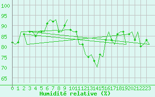 Courbe de l'humidit relative pour Rotterdam Airport Zestienhoven