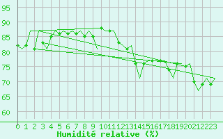 Courbe de l'humidit relative pour Groningen Airport Eelde