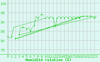 Courbe de l'humidit relative pour Goteborg / Landvetter