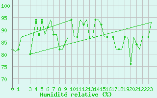 Courbe de l'humidit relative pour Catania / Fontanarossa