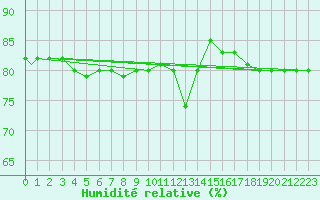 Courbe de l'humidit relative pour Grosseto