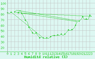 Courbe de l'humidit relative pour Oulu