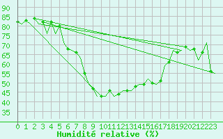 Courbe de l'humidit relative pour Cerklje Airport