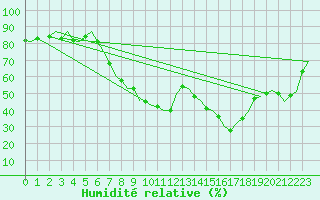 Courbe de l'humidit relative pour Holzdorf