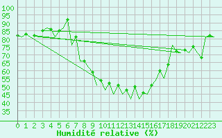 Courbe de l'humidit relative pour Oradea