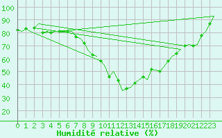 Courbe de l'humidit relative pour Gilze-Rijen