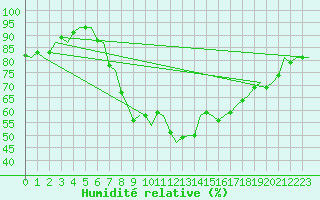 Courbe de l'humidit relative pour Schaffen (Be)