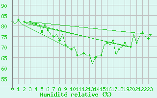 Courbe de l'humidit relative pour Aberdeen (UK)