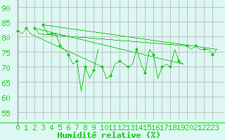 Courbe de l'humidit relative pour Platform P11-b Sea