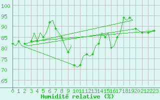 Courbe de l'humidit relative pour Borlange