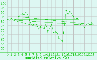 Courbe de l'humidit relative pour Beauvechain (Be)
