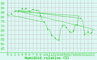 Courbe de l'humidit relative pour Jersey (UK)