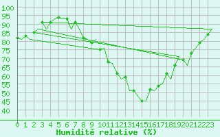 Courbe de l'humidit relative pour Maastricht / Zuid Limburg (PB)