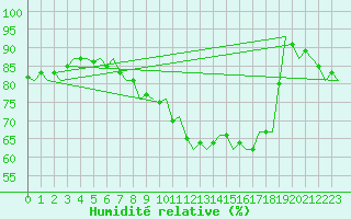 Courbe de l'humidit relative pour Nordholz