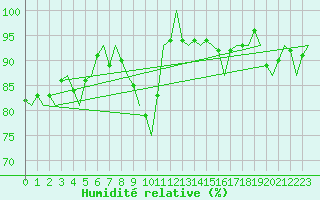 Courbe de l'humidit relative pour Schaffen (Be)