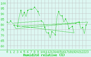 Courbe de l'humidit relative pour Duesseldorf