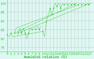 Courbe de l'humidit relative pour Leeuwarden