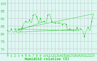 Courbe de l'humidit relative pour Beauvechain (Be)