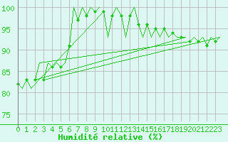 Courbe de l'humidit relative pour Beauvechain (Be)